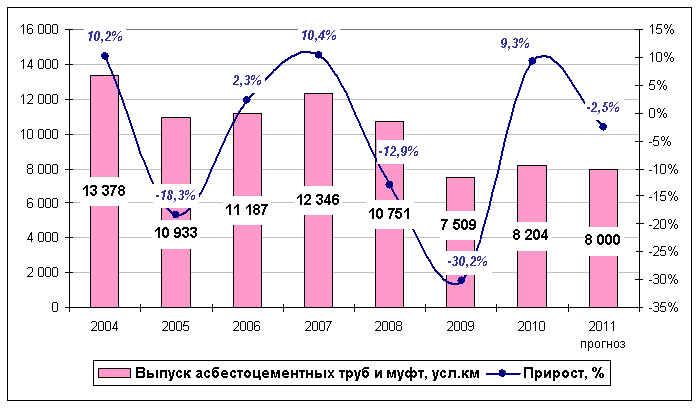 Производство асбестоцементных труб в России в 2004 - 2010 гг. и прогноз на 2011 г.